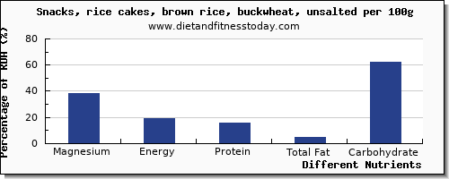 chart to show highest magnesium in rice cakes per 100g